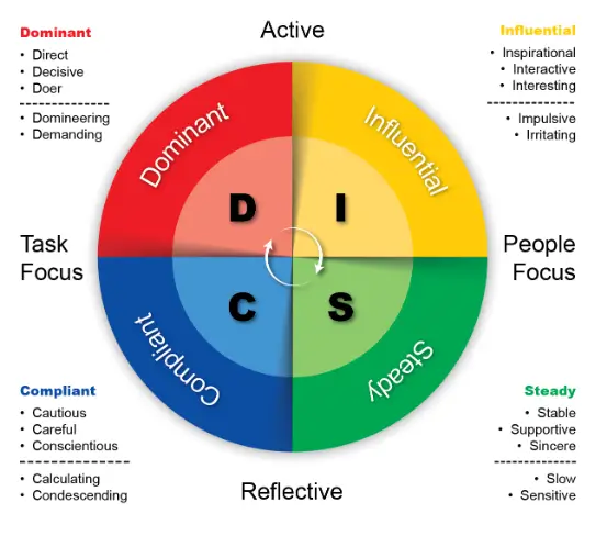 Personality profiling - DISC