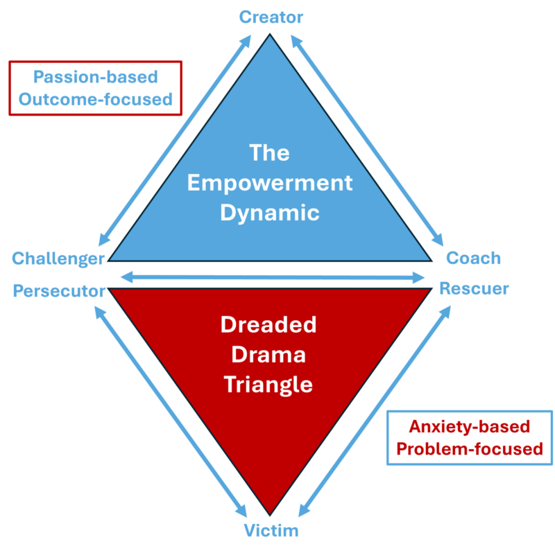 Difficult working relationships: the drama triangle